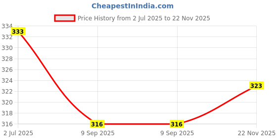 flipkart.com g m w Casual, Formal, Party, Sports Green Clutch g m w Price History Graph from 2 Jul 2025 to 22 Nov 2025