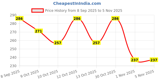 flipkart.com reshu Casual, Formal, Party, Sports Green Clutch reshu Price History Graph from 8 Sep 2025 to 4 Nov 2025