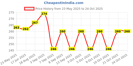 flipkart.com shinyhorn Casual, Formal, Party, Sports GreenClutch shinyhorn Price History Graph from 23 May 2025 to 21 Oct 2025