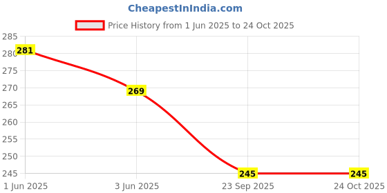 flipkart.com assuenterprises Casual, Formal, Party, Sports GreenClutch assuenterprises Price History Graph from 1 Jun 2025 to 22 Oct 2025