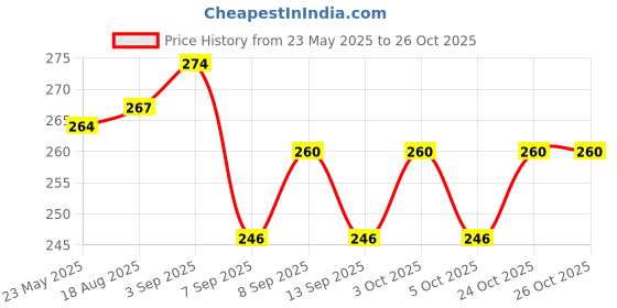 flipkart.com shinyhorn Casual, Formal, Party, Sports GreyClutch shinyhorn Price History Graph from 23 May 2025 to 26 Oct 2025