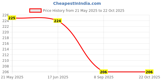 flipkart.com g m w Casual, Formal, Party, Sports GreyClutch g m w Price History Graph from 21 May 2025 to 22 Oct 2025