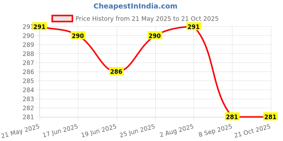flipkart.com g m w Casual, Formal, Party, Sports GreyClutch g m w Price History Graph from 21 May 2025 to 21 Oct 2025
