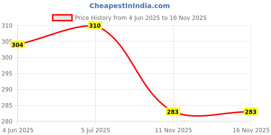 flipkart.com g m w Casual, Formal, Party, Sports Khaki Clutch g m w Price History Graph from 4 Jun 2025 to 16 Nov 2025