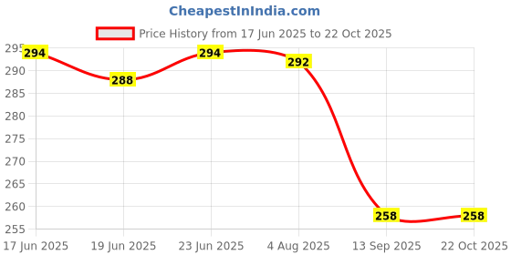 flipkart.com g m w Casual, Formal, Party, Sports Light Green Clutch g m w Price History Graph from 17 Jun 2025 to 22 Oct 2025