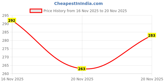 flipkart.com shinyhorn Casual, Formal, Party, Sports Light Green Clutch shinyhorn Price History Graph from 11 Nov 2025 to 16 Nov 2025