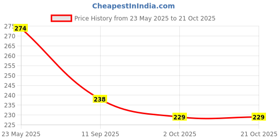 flipkart.com g m w Casual, Formal, Party, Sports Light GreenClutch g m w Price History Graph from 23 May 2025 to 21 Oct 2025