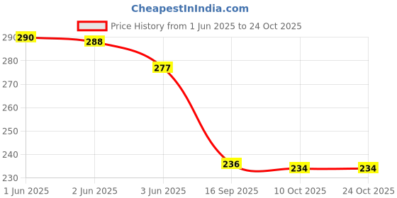flipkart.com assuenterprises Casual, Formal, Party, Sports Maroon Clutch assuenterprises Price History Graph from 1 Jun 2025 to 22 Oct 2025