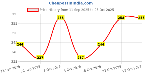 flipkart.com shinyhorn Casual, Formal, Party, Sports Maroon Clutch shinyhorn Price History Graph from 11 Sep 2025 to 22 Oct 2025