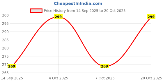 flipkart.com houseofcommon Casual, Formal, Party, Sports Maroon Clutch houseofcommon Price History Graph from 14 Sep 2025 to 20 Oct 2025