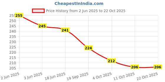 flipkart.com assuenterprises Casual, Formal, Party, Sports MaroonClutch assuenterprises Price History Graph from 2 Jun 2025 to 22 Oct 2025