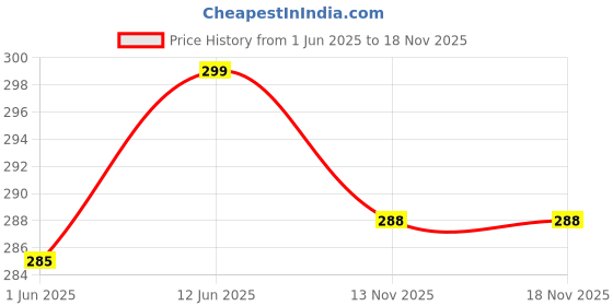 flipkart.com rapid costore Casual, Formal, Party, Sports Multicolor Clutch rapid costore Price History Graph from 1 Jun 2025 to 18 Nov 2025