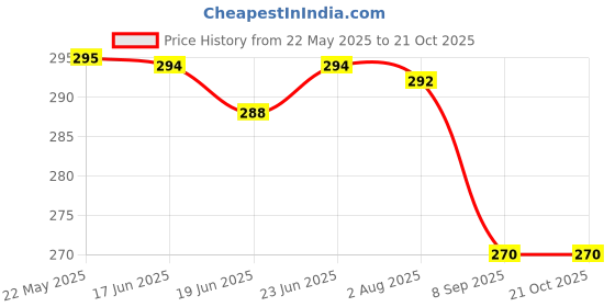 flipkart.com g m w Casual, Formal, Party, Sports MulticolorClutch g m w Price History Graph from 22 May 2025 to 21 Oct 2025