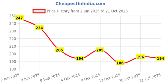 flipkart.com assuenterprises Casual, Formal, Party, Sports MulticolorClutch assuenterprises Price History Graph from 2 Jun 2025 to 21 Oct 2025