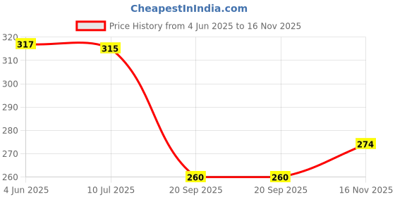 flipkart.com g m w Casual, Formal, Party, Sports MulticolorClutch g m w Price History Graph from 4 Jun 2025 to 16 Nov 2025