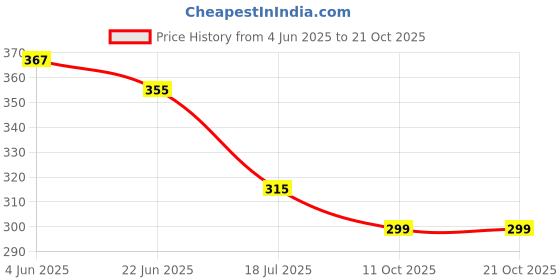 flipkart.com flikker Casual, Formal, Party, Sports MulticolorClutch flikker Price History Graph from 4 Jun 2025 to 21 Oct 2025