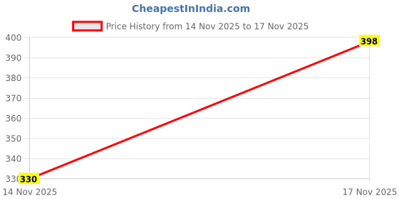 flipkart.com shinyhorn Casual, Formal, Party, Sports Peach Clutch shinyhorn Price History Graph from 14 Nov 2025 to 17 Nov 2025