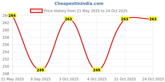 flipkart.com shinyhorn Casual, Formal, Party, Sports PeachClutch shinyhorn Price History Graph from 21 May 2025 to 22 Oct 2025