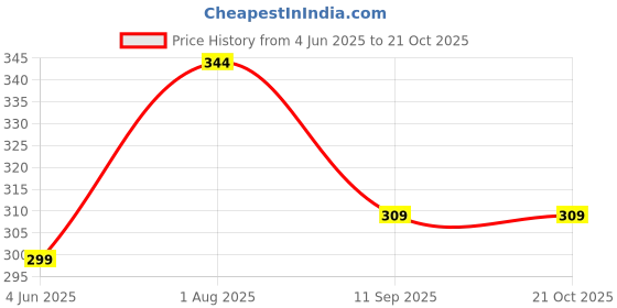 flipkart.com baberwal enterprises Casual, Formal, Party, Sports Pink Clutch baberwal enterprises Price History Graph from 4 Jun 2025 to 20 Oct 2025