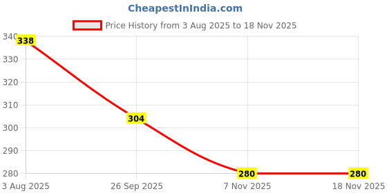 flipkart.com baberwal enterprises Casual, Formal, Party, Sports Pink Clutch - Regular Size baberwal enterprises Price History Graph from 3 Aug 2025 to 18 Nov 2025