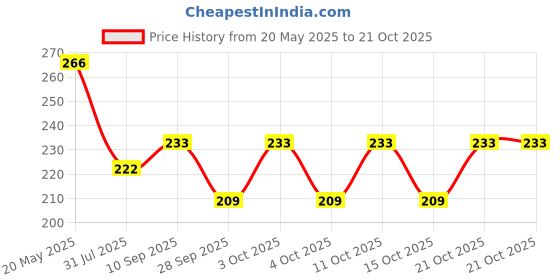 flipkart.com reshu Casual, Formal, Party, Sports PinkClutch reshu Price History Graph from 20 May 2025 to 21 Oct 2025