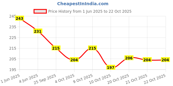 flipkart.com assuenterprises Casual, Formal, Party, Sports PinkClutch assuenterprises Price History Graph from 1 Jun 2025 to 22 Oct 2025
