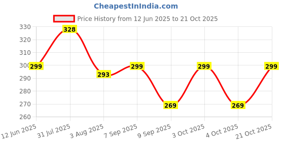 flipkart.com houseofcommon Casual, Formal, Party, Sports PinkClutch houseofcommon Price History Graph from 12 Jun 2025 to 21 Oct 2025