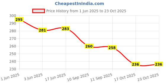 flipkart.com assuenterprises Casual, Formal, Party, Sports PinkClutch assuenterprises Price History Graph from 1 Jun 2025 to 23 Oct 2025