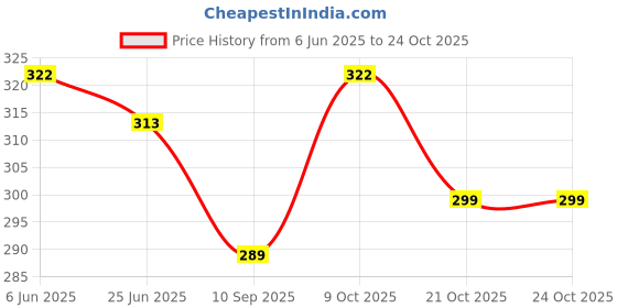 flipkart.com baberwal enterprises Casual, Formal, Party, Sports RedClutch baberwal enterprises Price History Graph from 6 Jun 2025 to 24 Oct 2025