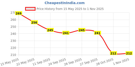 flipkart.com abys Casual, Formal, Party, Sports TanClutch- Mini abys Price History Graph from 15 May 2025 to 31 Oct 2025