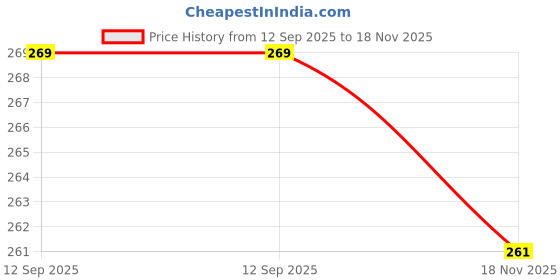 flipkart.com baberwal enterprises Casual, Formal, Party, Sports White Clutch baberwal enterprises Price History Graph from 12 Sep 2025 to 18 Nov 2025