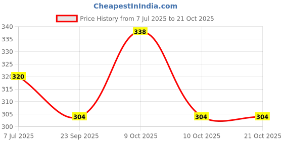 flipkart.com baberwal enterprises Casual, Formal, Party, Sports White Clutch - Regular Size baberwal enterprises Price History Graph from 7 Jul 2025 to 20 Oct 2025