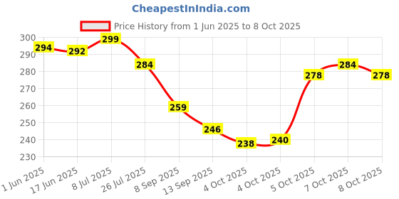 flipkart.com mr. raaq creation Casual, Formal, Party Tan Clutch - Regular Size mr. raaq creation Price History Graph from 1 Jun 2025 to 8 Oct 2025