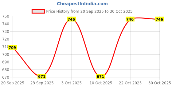 flipkart.com chimera Casual, Formal, Party Tan Clutch - Regular Size chimera Price History Graph from 20 Sep 2025 to 30 Oct 2025