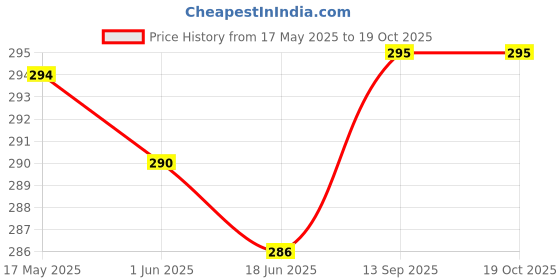 flipkart.com alsu Casual, Formal, Party TanClutch- Regular Size alsu Price History Graph from 17 May 2025 to 19 Oct 2025