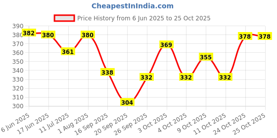 flipkart.com gjft craft Casual, Formal, Party WhiteClutch gjft craft Price History Graph from 6 Jun 2025 to 25 Oct 2025