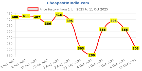 flipkart.com yessbenza Casual, Formal Peach Clutch yessbenza Price History Graph from 1 Jun 2025 to 11 Oct 2025
