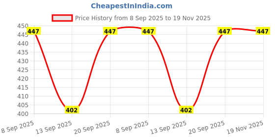 flipkart.com houseofcommon Casual, Formal Peach Clutch houseofcommon Price History Graph from 8 Sep 2025 to 18 Nov 2025