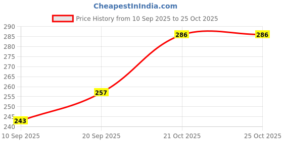 flipkart.com fashionistas Casual, Formal Pink Clutch fashionistas Price History Graph from 10 Sep 2025 to 24 Oct 2025