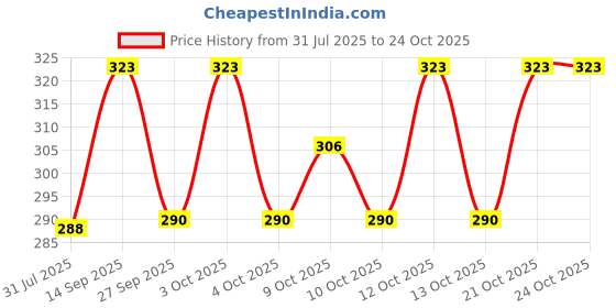 flipkart.com reshu Casual, Formal Pink Clutch reshu Price History Graph from 31 Jul 2025 to 22 Oct 2025