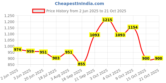 flipkart.com artklim Casual, Formal Pink, RedClutch artklim Price History Graph from 2 Jun 2025 to 21 Oct 2025