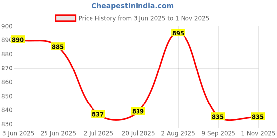flipkart.com urban forest Casual, Formal PinkClutch- Regular Size urban forest Price History Graph from 3 Jun 2025 to 31 Oct 2025
