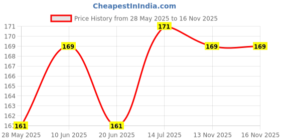 flipkart.com mahabal Casual, Formal PinkClutch- Regular Size mahabal Price History Graph from 28 May 2025 to 16 Nov 2025