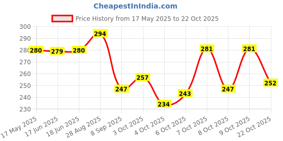 flipkart.com 8lovees Casual, Formal RedClutch 8lovees Price History Graph from 17 May 2025 to 22 Oct 2025