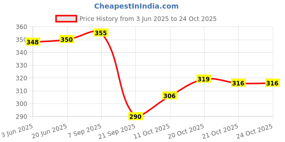 flipkart.com stealodeal Casual, Formal RedClutch- Mini stealodeal Price History Graph from 3 Jun 2025 to 24 Oct 2025