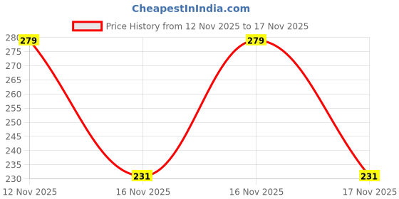 flipkart.com reshu Casual, Formal, Sports Multicolor Clutch reshu Price History Graph from 12 Nov 2025 to 17 Nov 2025