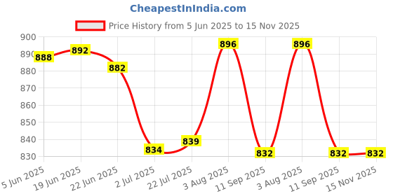 flipkart.com urban forest Casual, Formal TanClutch- Regular Size urban forest Price History Graph from 5 Jun 2025 to 15 Nov 2025