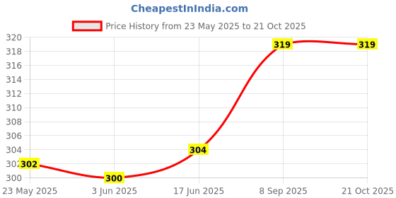 flipkart.com linus Casual Gold Clutch linus Price History Graph from 23 May 2025 to 21 Oct 2025