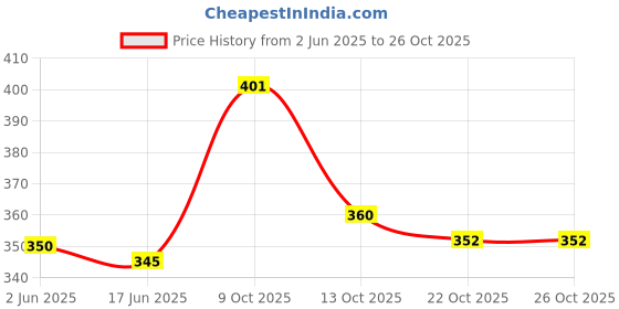 flipkart.com magnifique Casual Gold Clutch magnifique Price History Graph from 2 Jun 2025 to 26 Oct 2025