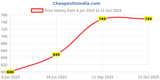 flipkart.com lavie Casual Gold Clutch - Mini lavie Price History Graph from 6 Jun 2025 to 21 Oct 2025
